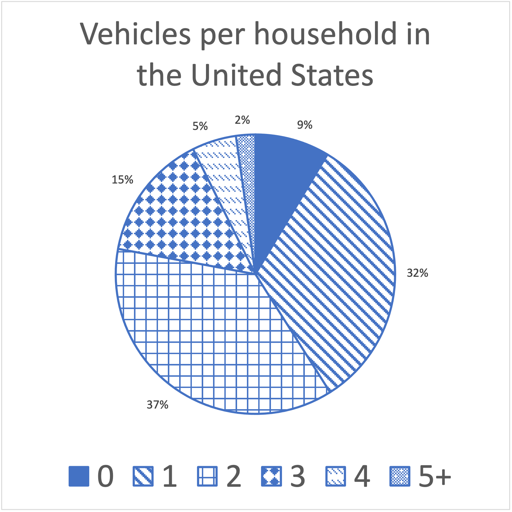 A circle divided into wedges, one for each data value in the table above, with the size of the wedge determined by the relative frequency.