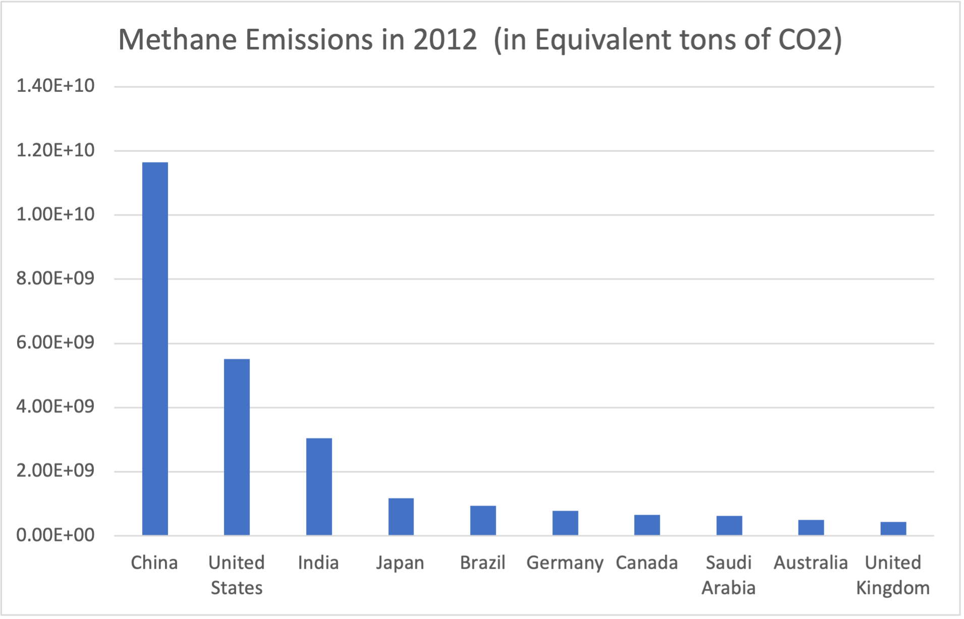 Graph showing bars with sizes corresponding to the methane emissions of 10 countries, dominated by China, the United States, and India. Image description available.