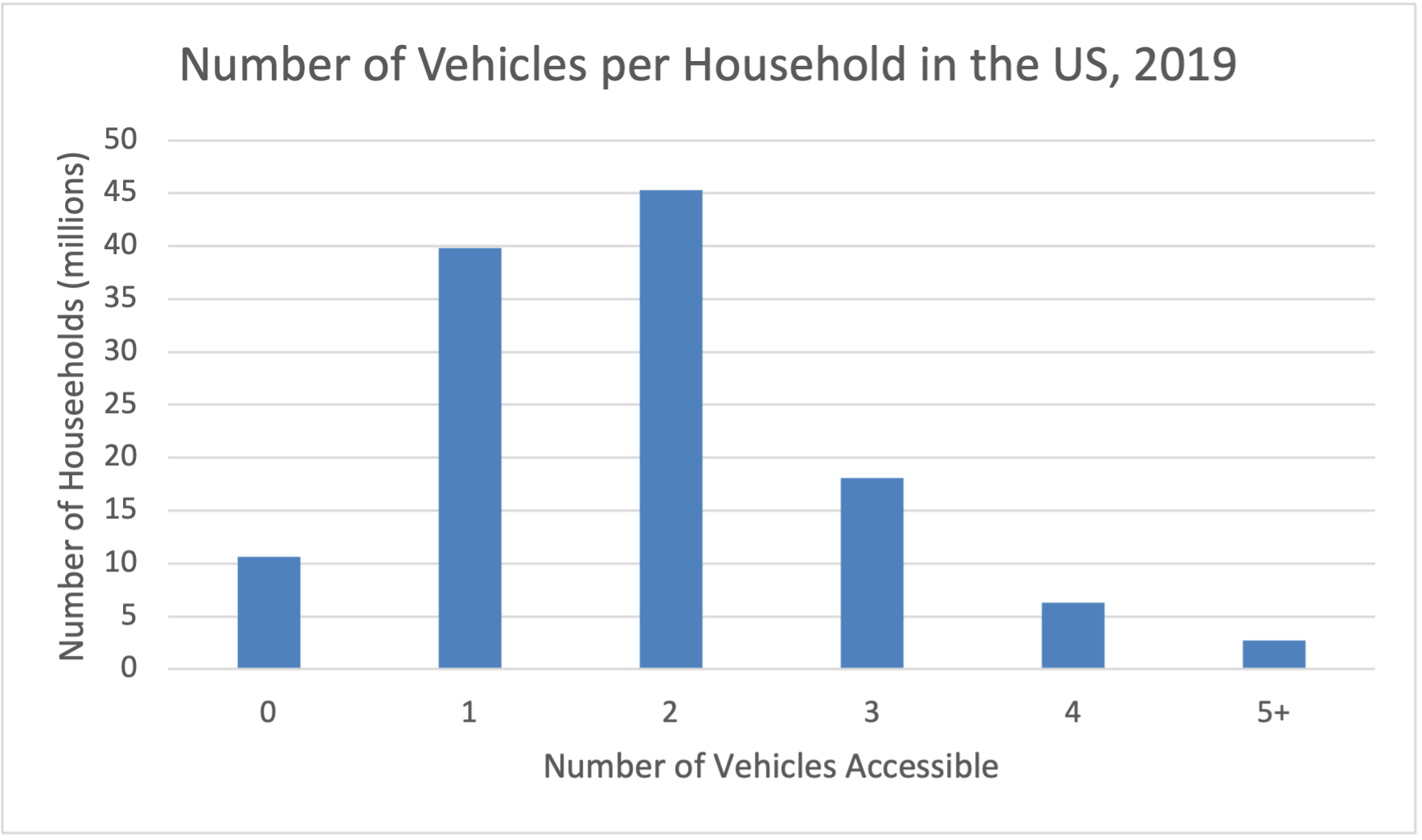Bar graph showing vehicle access per household. Image description available.