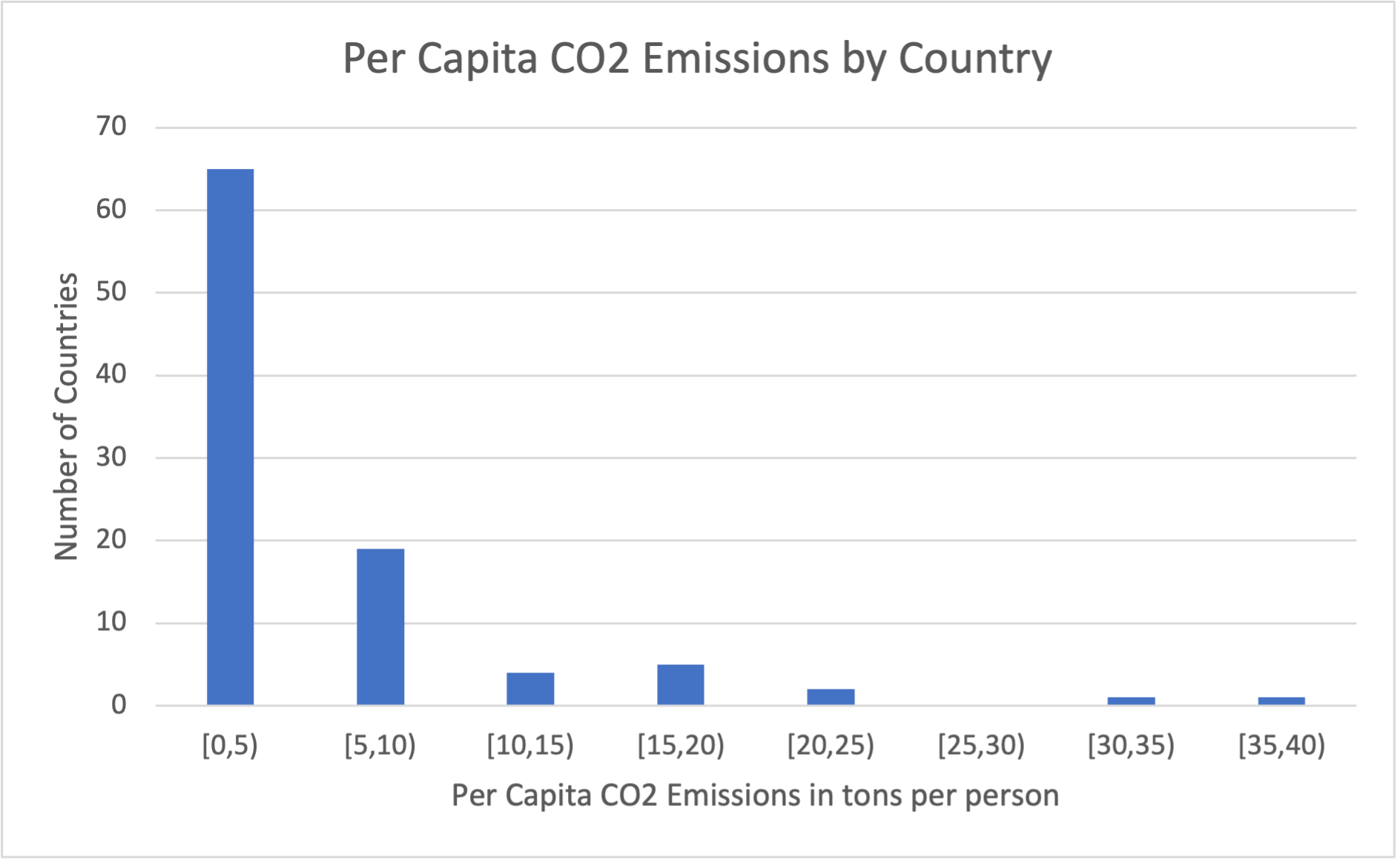 Histogram showing the number of countries with per capita emissions at a particular level. Image description available.