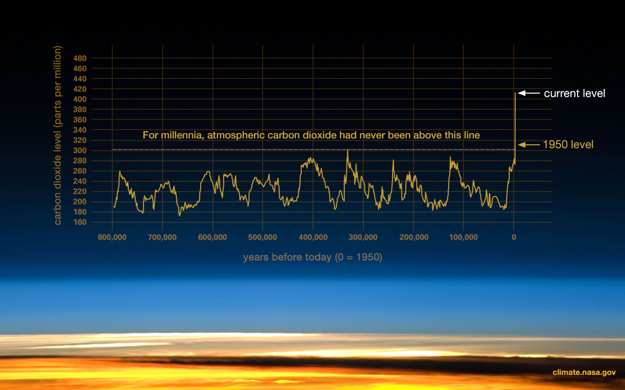 Graph showing atmospheric co2 over the last 400,000 years. Image description available.