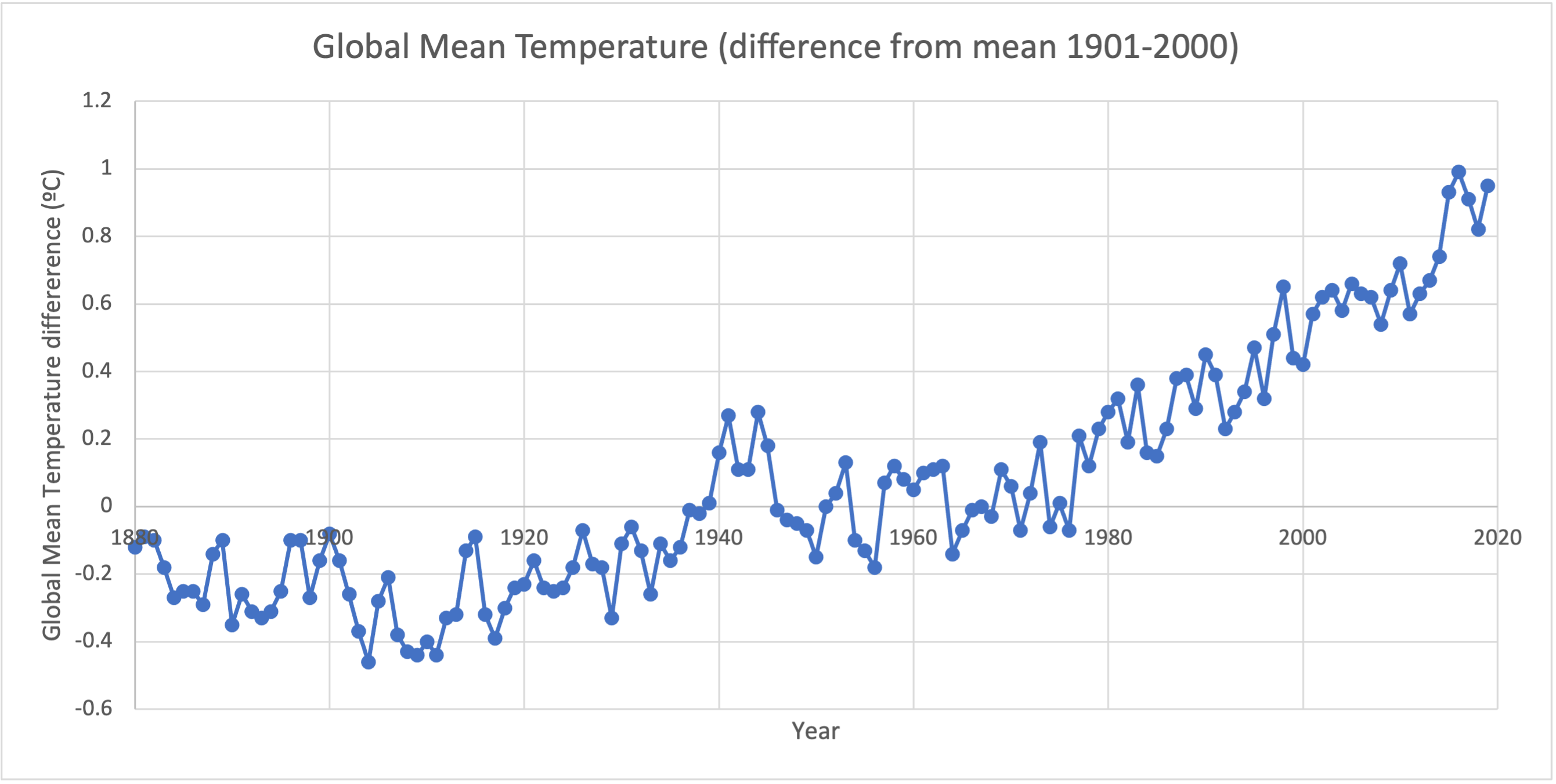 Line graph of the global mean temperature anomaly. Image description available.
