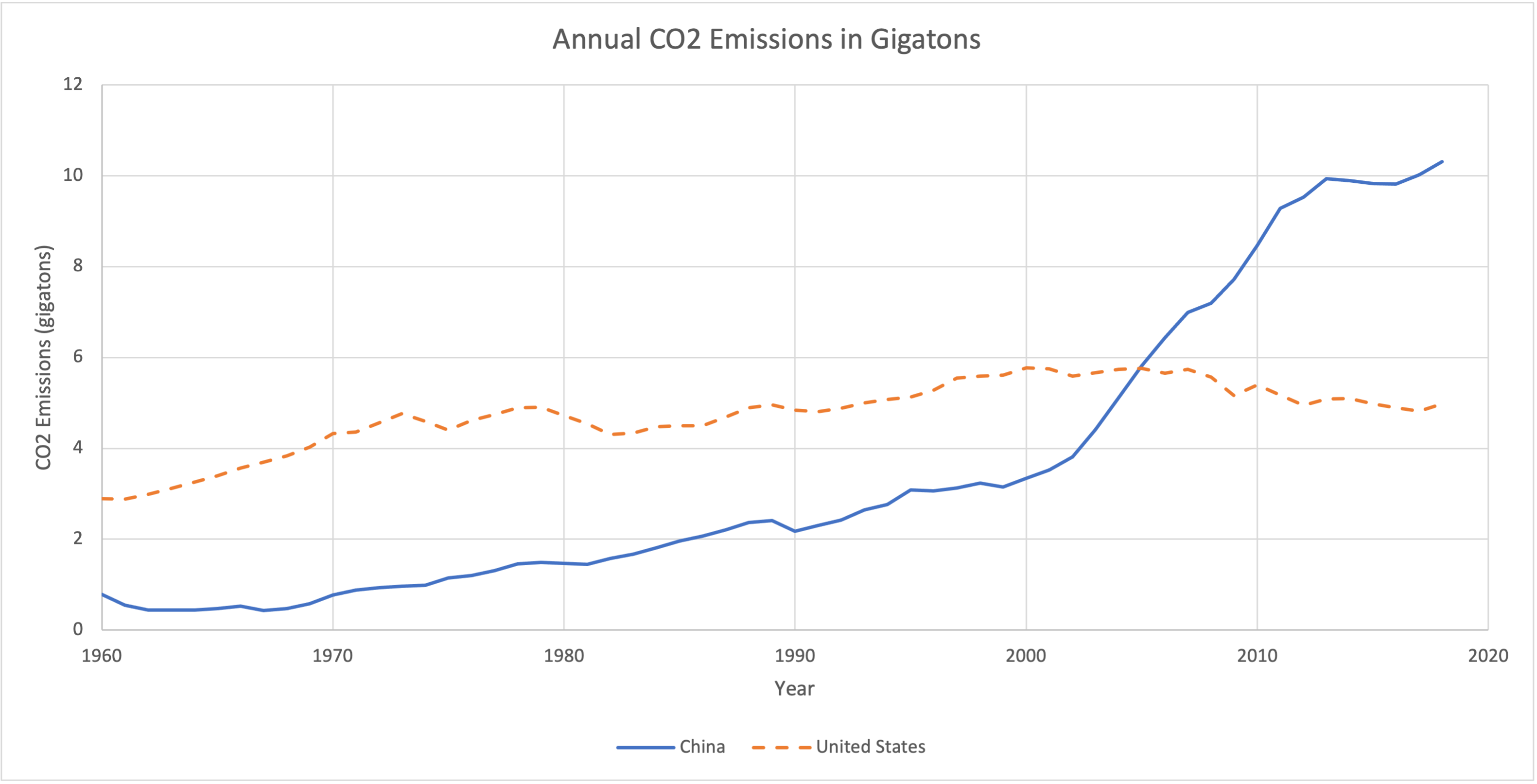 Line graphs of the total CO2 emissions of the United States and China. Image description available.