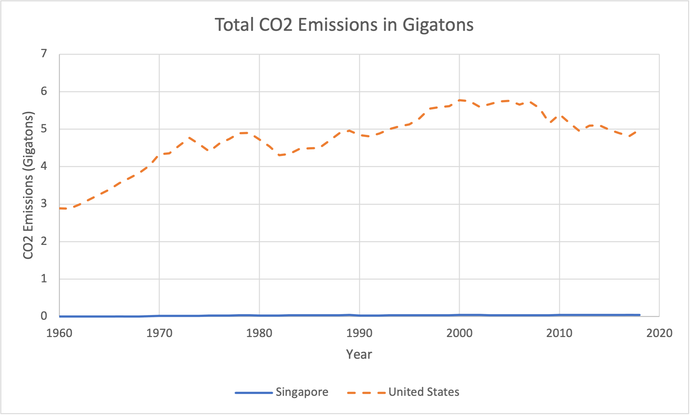 Line graphs of the total CO2 emissions of the United States and Singapore. Image description available.