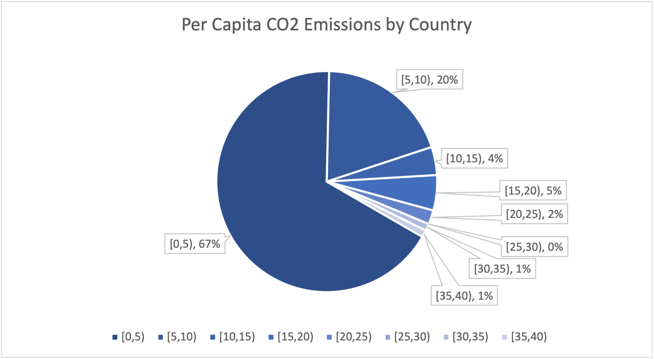 co2 emissions pie chart