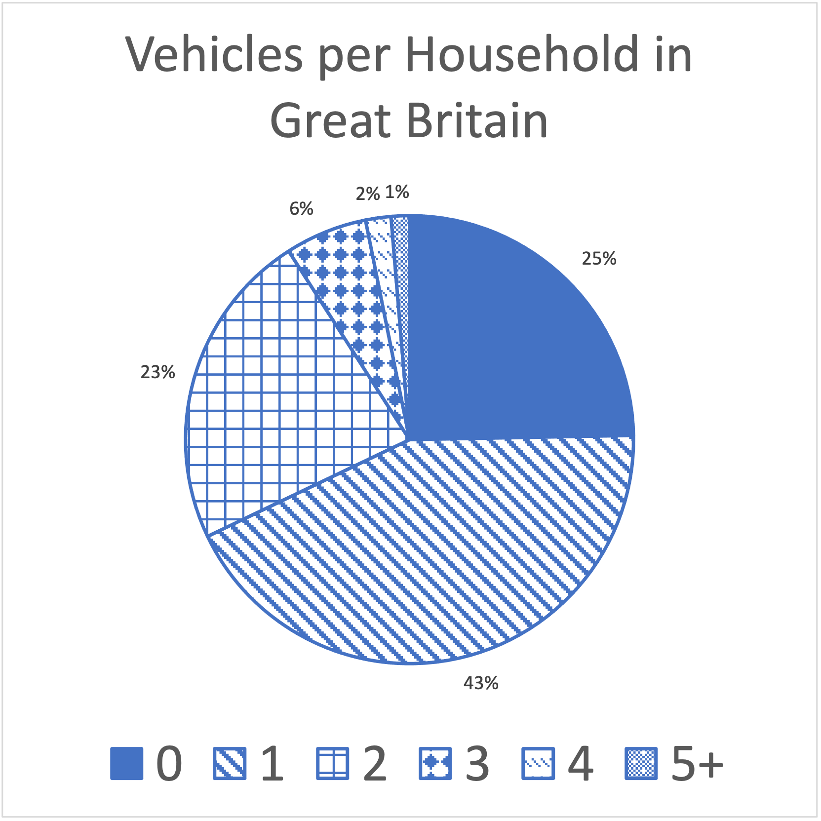 Pie chart of household vehicle access in Great Britain. Image description available.