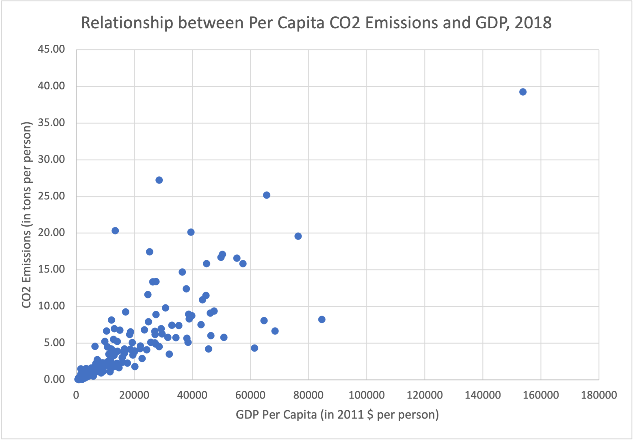 Scatterplot of the gdp and co2 data.  Image description available.