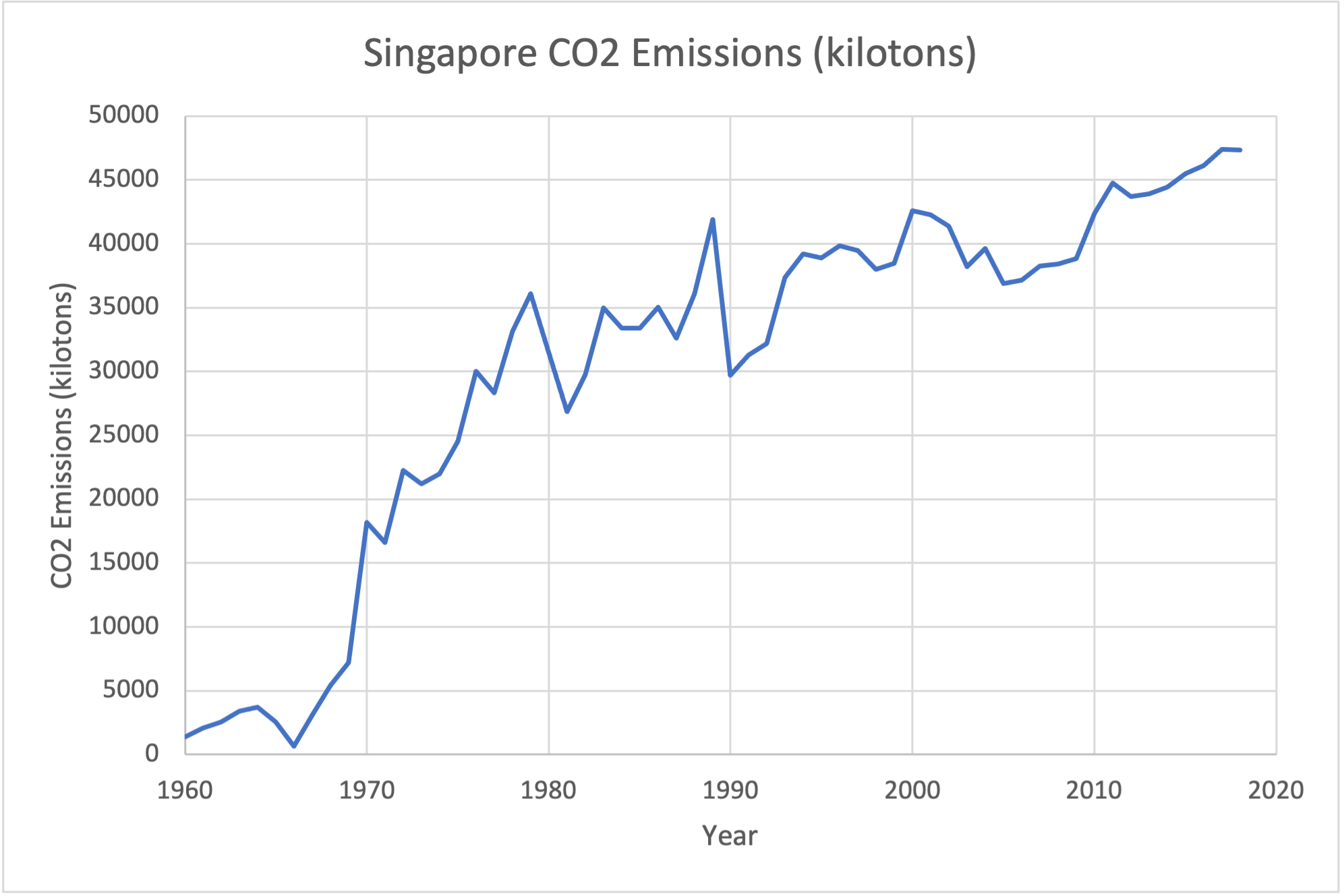 Line graphs of the total CO2 emissions of Singapore. Image description available.