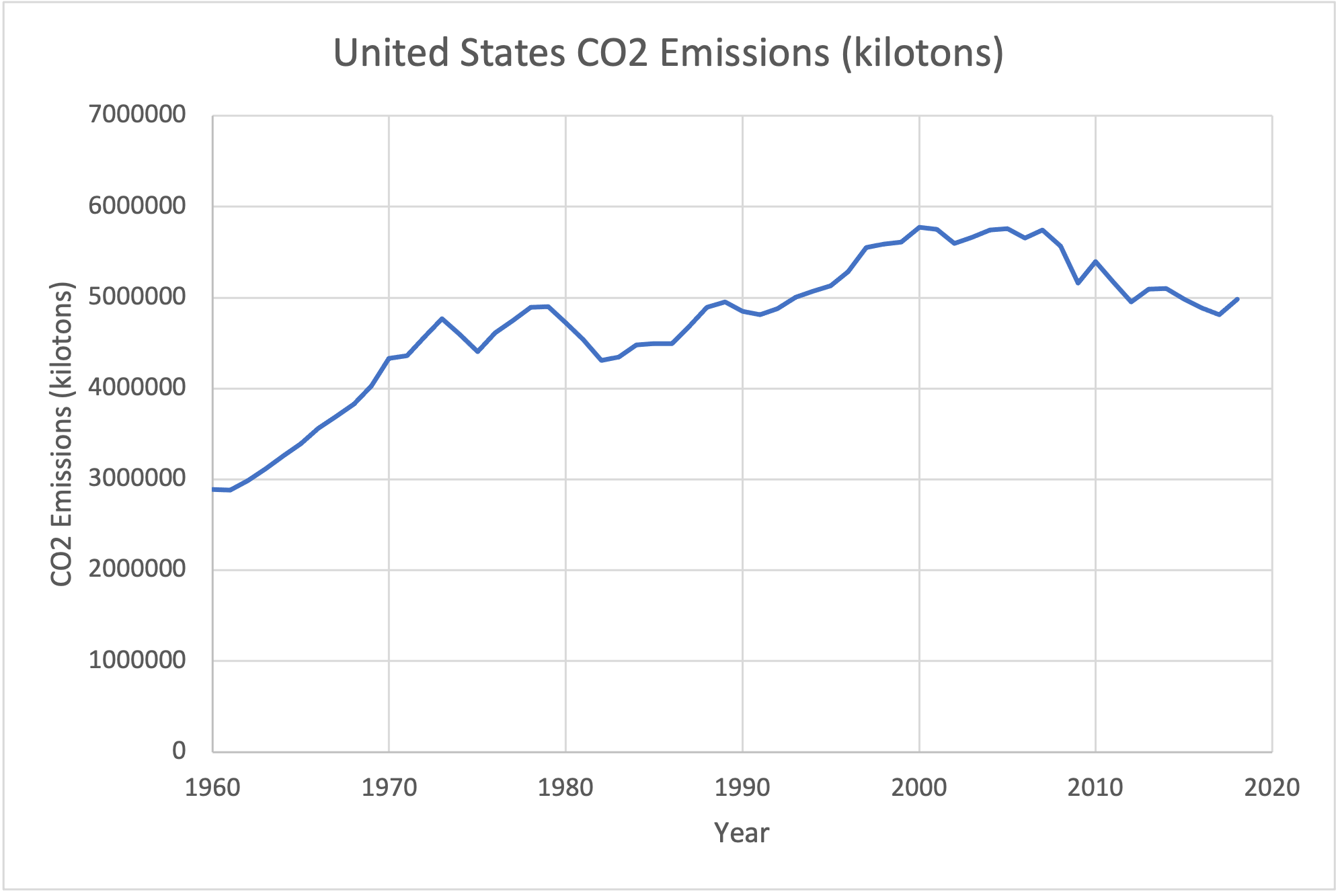 Line graphs of the total CO2 emissions of the United States. Image description available.