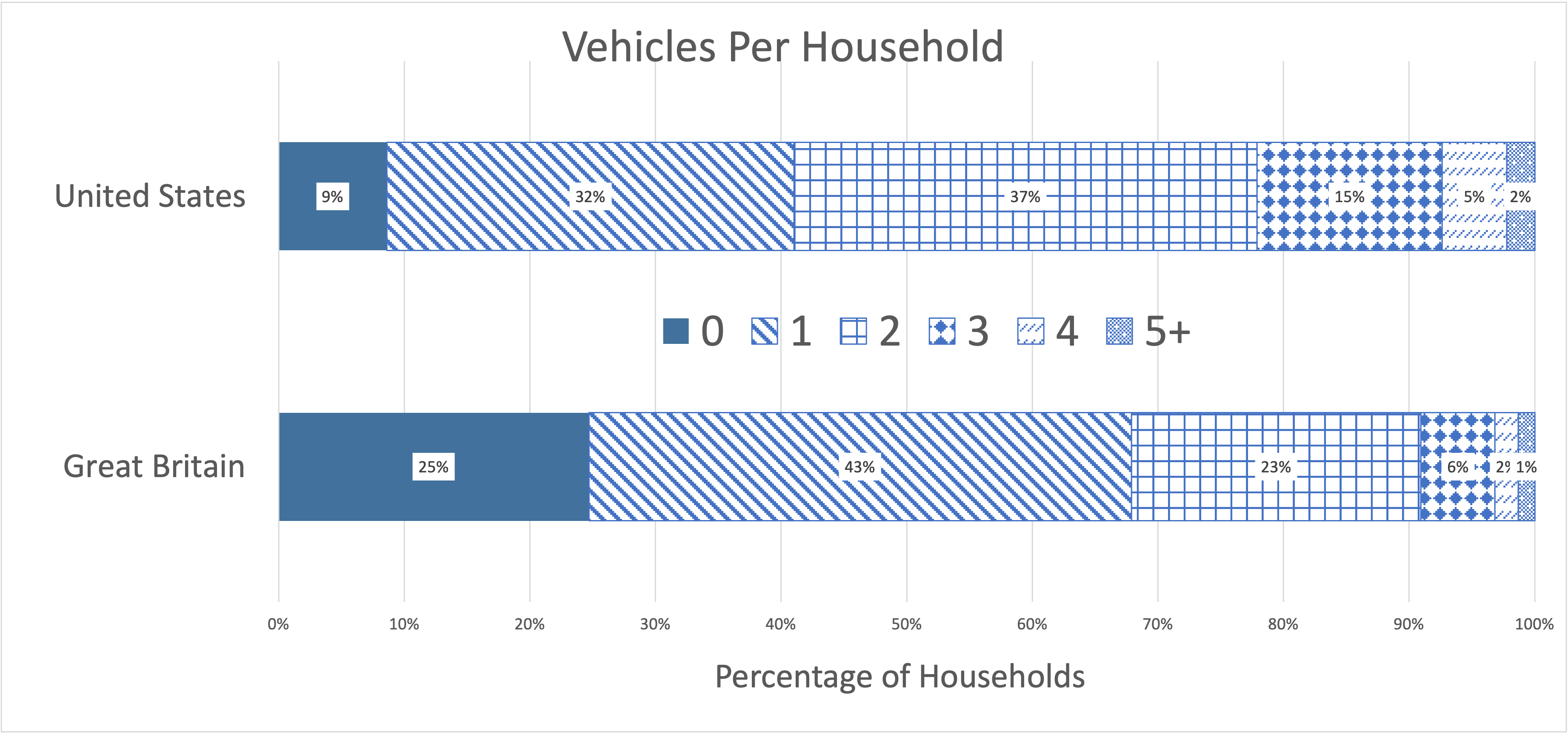 Stacked bar chart comparing vehicle ownership in the United States and Great Britain. Image Description available.