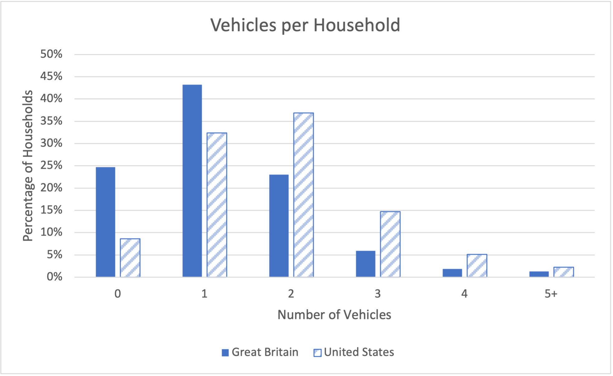 Bar chart of vehicle ownership in Great Britain and the United States. Image description available.